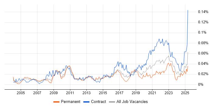 Job vacancy trend for ER Studio in England Job vacancy trend for ER Studio in England