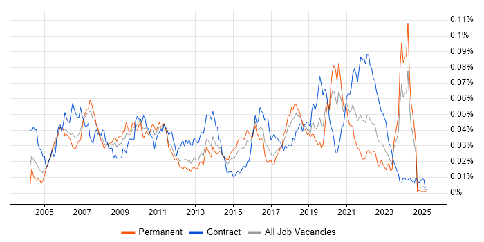 Job vacancy trend for ERD in England Job vacancy trend for ERD in England