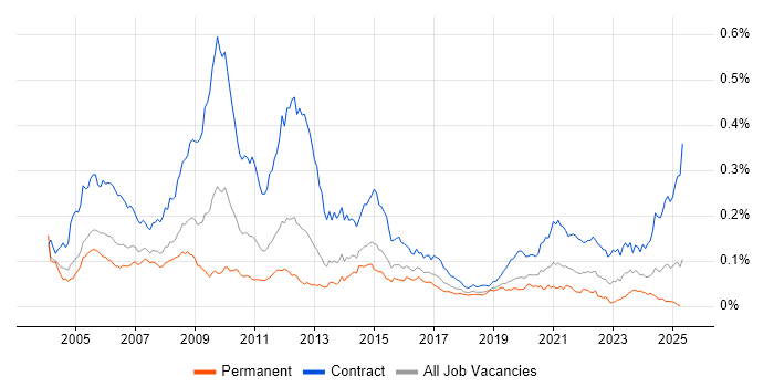 Job vacancy trend for Ericsson in England Job vacancy trend for Ericsson in England