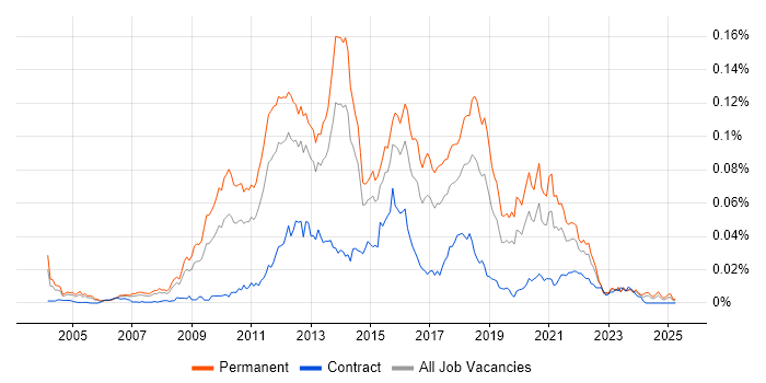 Job vacancy trend for Erlang in England Job vacancy trend for Erlang in England