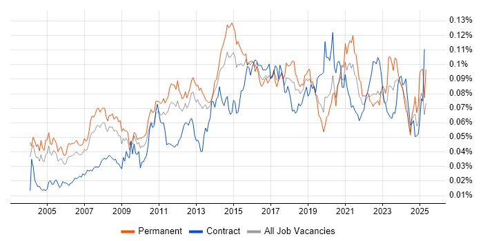 Job vacancy trend for ERP Analyst in England Job vacancy trend for ERP Analyst in England