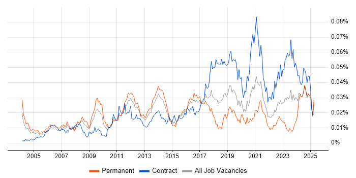 Job vacancy trend for ERP Architect in England Job vacancy trend for ERP Architect in England