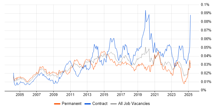 Job vacancy trend for ERP Business Analyst in England Job vacancy trend for ERP Business Analyst in England