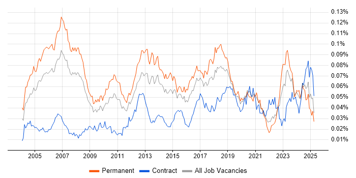 Job vacancy trend for ERP Consultant in England Job vacancy trend for ERP Consultant in England