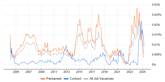 Job vacancy trend for ERP Implementation Consultant in England Job vacancy trend for ERP Implementation Consultant in England
