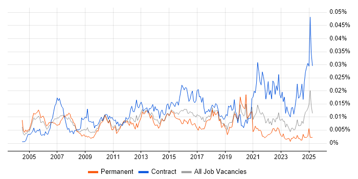 Job vacancy trend for ERP Implementation Manager in England Job vacancy trend for ERP Implementation Manager in England