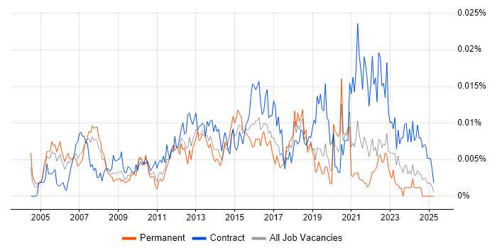 Job vacancy trend for ERP Implementation Project Manager in England Job vacancy trend for ERP Implementation Project Manager in England
