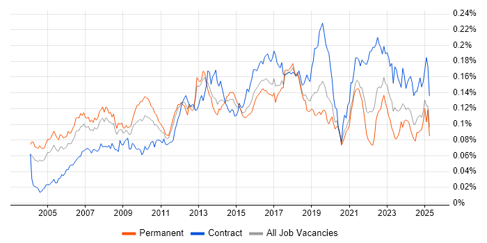 Job vacancy trend for ERP Manager in England Job vacancy trend for ERP Manager in England