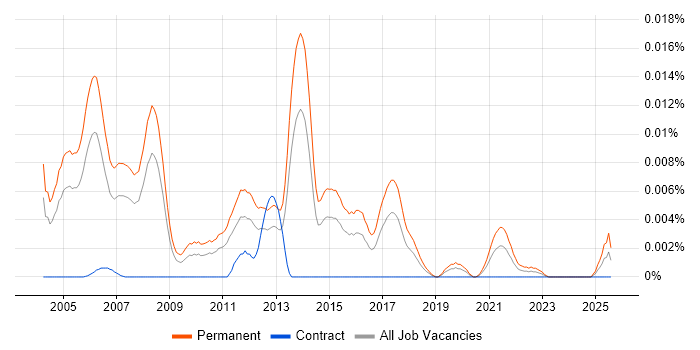 Job vacancy trend for ERP Presales Consultant in England