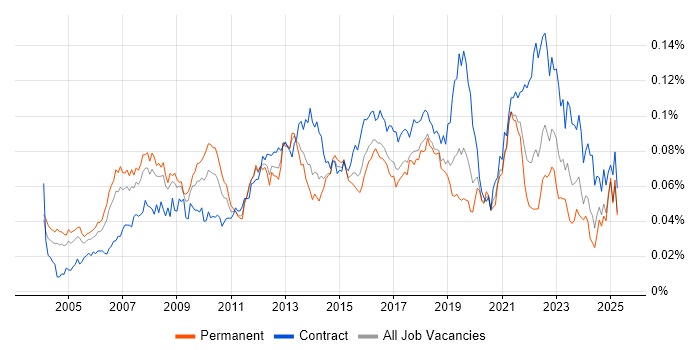 Job vacancy trend for ERP Project Manager in England Job vacancy trend for ERP Project Manager in England