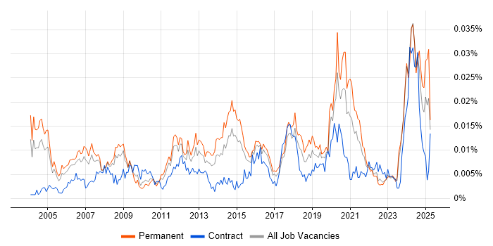 Job vacancy trend for ERP Specialist in England Job vacancy trend for ERP Specialist in England