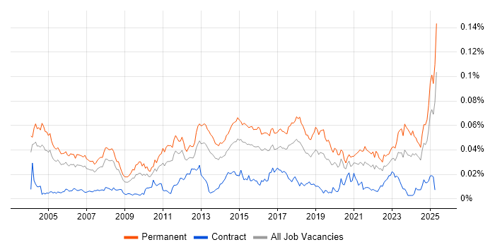 Job vacancy trend for ERP Support in England Job vacancy trend for ERP Support in England