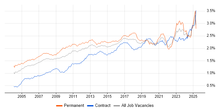 Job vacancy trend for ERP in England Job vacancy trend for ERP in England