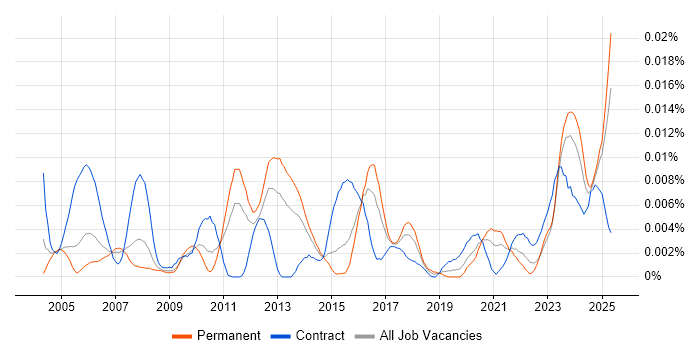 Job vacancy trend for Error Analysis in England Job vacancy trend for Error Analysis in England