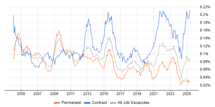 Job vacancy trend for ERwin in England