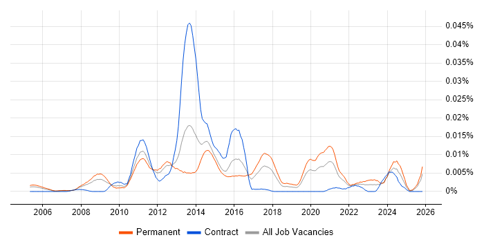 Escalation Engineer job vacancy trend in England