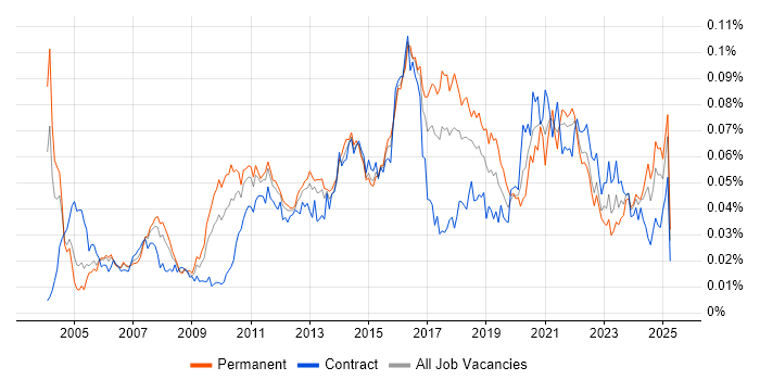 Job vacancy trend for Escalation Management in England Job vacancy trend for Escalation Management in England