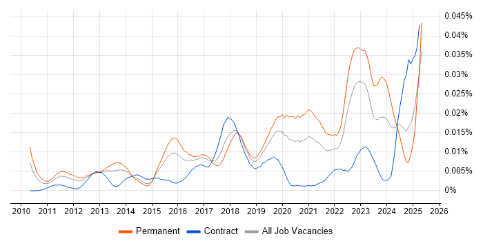 Job vacancy trend for ESET in England Job vacancy trend for ESET in England