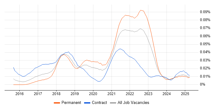 Job vacancy trend for ESLint in England Job vacancy trend for ESLint in England