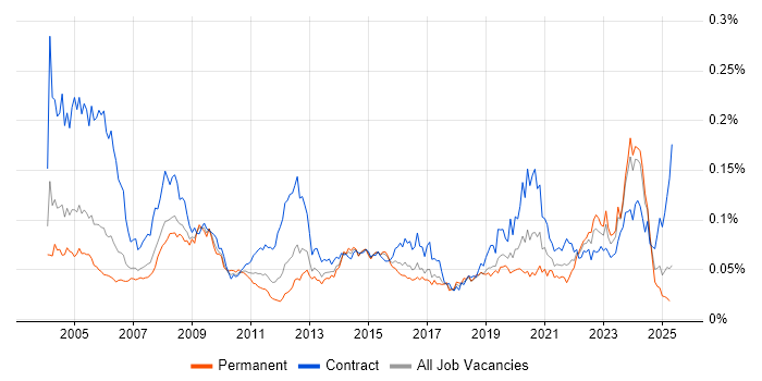Job vacancy trend for ESRI in England Job vacancy trend for ESRI in England