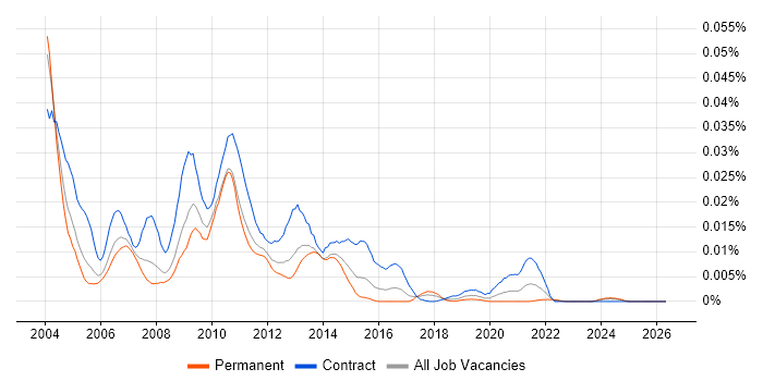 Essbase Developer job vacancy trend in England