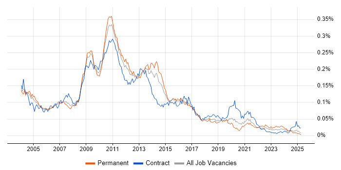 Job vacancy trend for Essbase in England Job vacancy trend for Essbase in England
