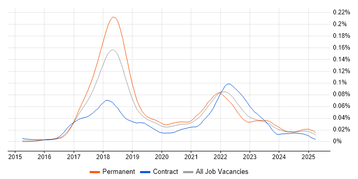 Job vacancy trend for Ethereum in England Job vacancy trend for Ethereum in England