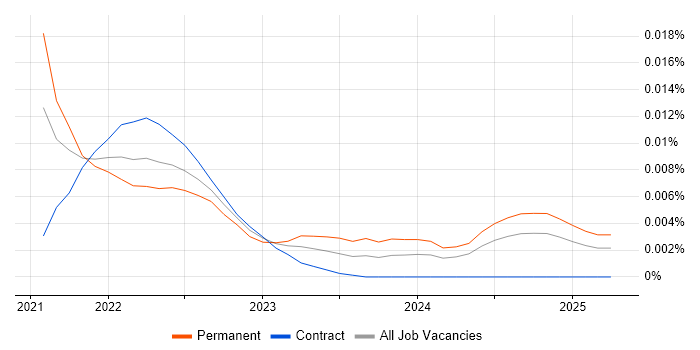 Job vacancy trend for ethers.js in England Job vacancy trend for ethers.js in England
