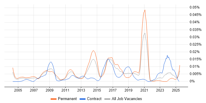 Job vacancy trend for Ethical Hacker in England Job vacancy trend for Ethical Hacker in England