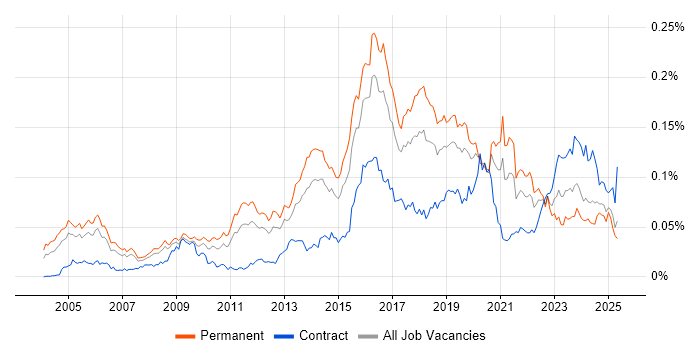 Job vacancy trend for Ethical Hacking in England Job vacancy trend for Ethical Hacking in England