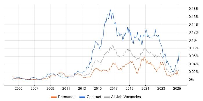 Job vacancy trend for Ethnography in England Job vacancy trend for Ethnography in England