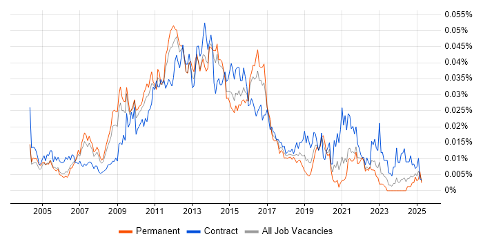 Job vacancy trend for ETL Architect in England Job vacancy trend for ETL Architect in England