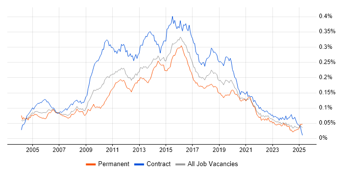 Job vacancy trend for ETL Developer in England Job vacancy trend for ETL Developer in England