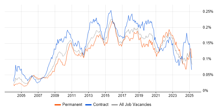 Job vacancy trend for ETL Development in England Job vacancy trend for ETL Development in England