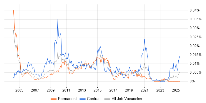 Job vacancy trend for ETL Specialist in England Job vacancy trend for ETL Specialist in England