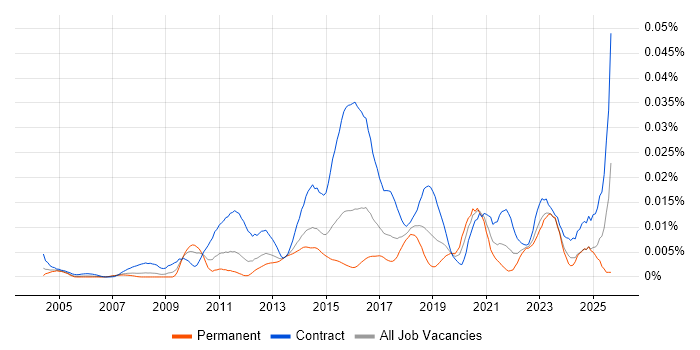 ETL Tester job vacancy trend in England