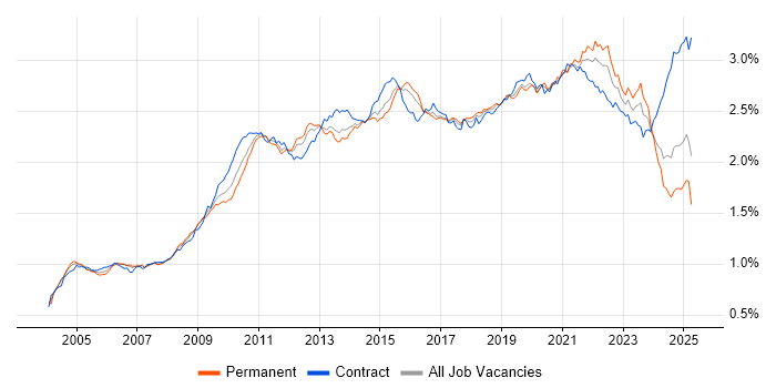Job vacancy trend for ETL in England