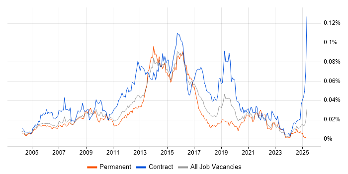 Job vacancy trend for eTOM in England Job vacancy trend for eTOM in England