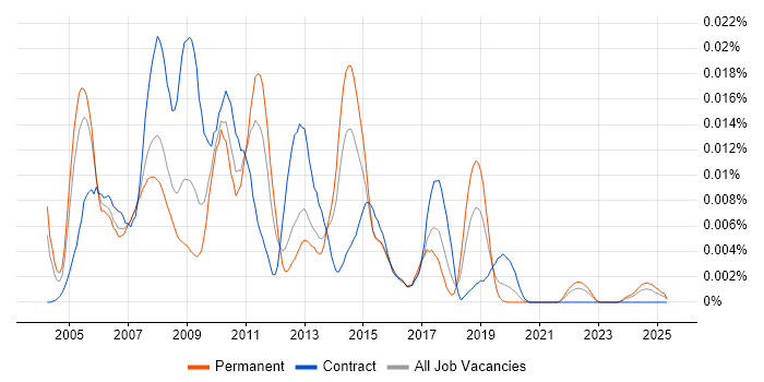 Job vacancy trend for Etrali in England Job vacancy trend for Etrali in England