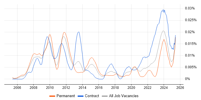 Job vacancy trend for ETRM Business Analyst in England Job vacancy trend for ETRM Business Analyst in England