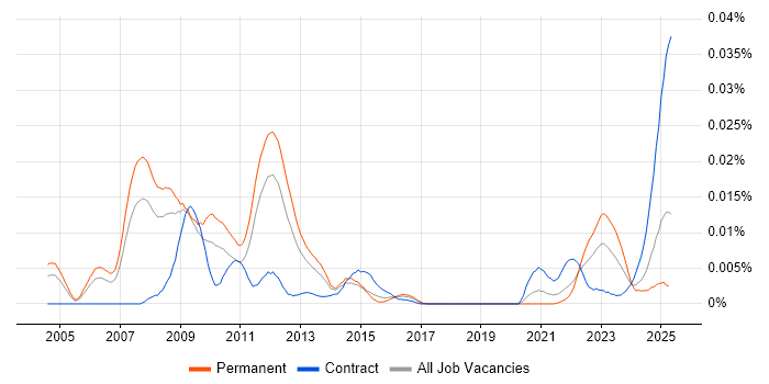 Job vacancy trend for ETRM Consultant in England Job vacancy trend for ETRM Consultant in England