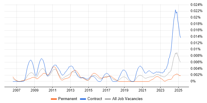 Job vacancy trend for ETRM Developer in England Job vacancy trend for ETRM Developer in England