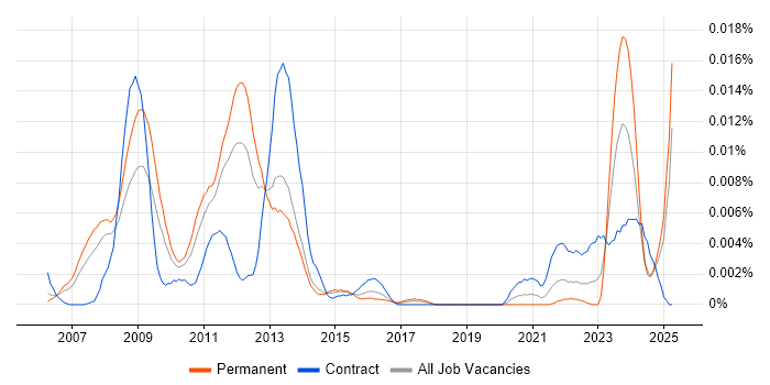 Job vacancy trend for ETRM Manager in England Job vacancy trend for ETRM Manager in England
