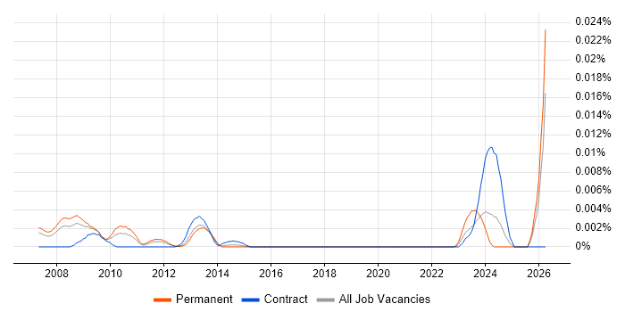 ETRM Specialist job vacancy trend in England