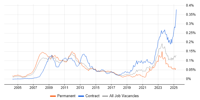 Job vacancy trend for ETRM in England Job vacancy trend for ETRM in England