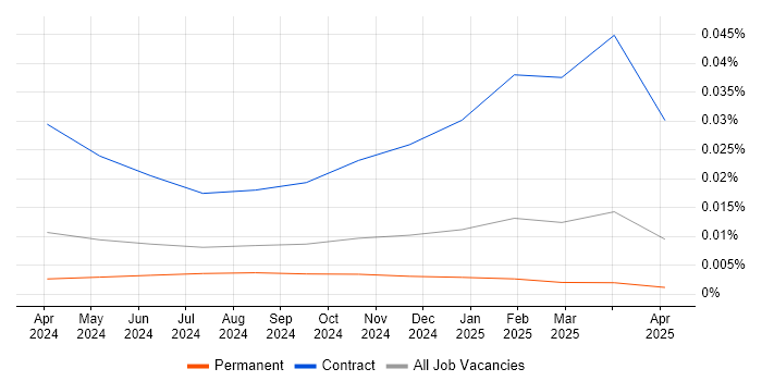 Job vacancy trend for EU AI Act in England Job vacancy trend for EU AI Act in England
