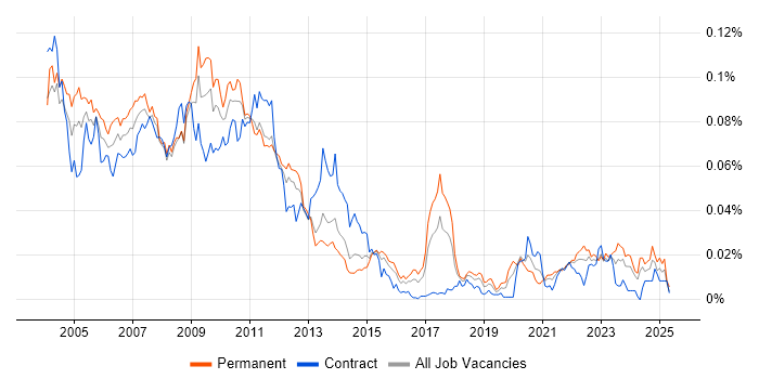 Job vacancy trend for Eurex in England Job vacancy trend for Eurex in England