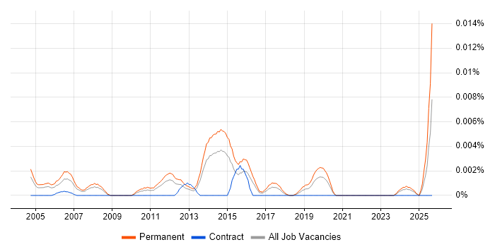 European Sales Director job vacancy trend in England European Sales Director job vacancy trend in England