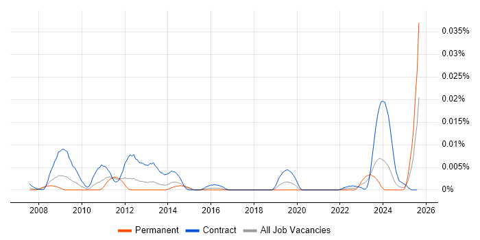 Job vacancy trend for EuroRunner in England Job vacancy trend for EuroRunner in England