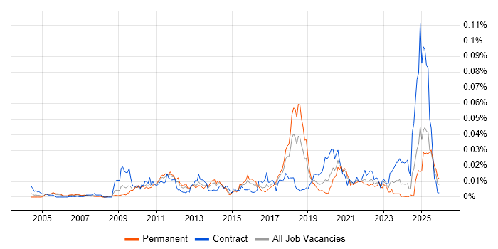 Event Correlation job vacancy trend in England